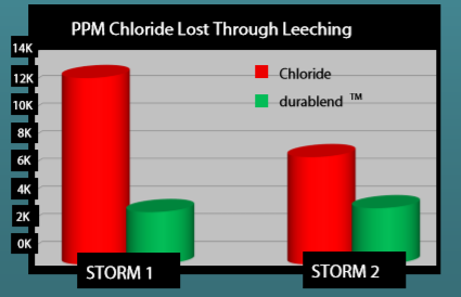 Chlordie.PPM.Leeching