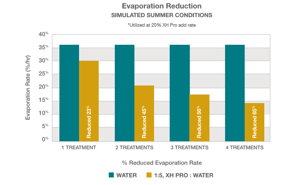 evaporation.reduction.xhesion