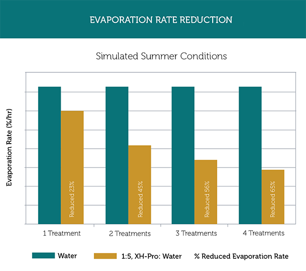 evaporation-rate-reduction